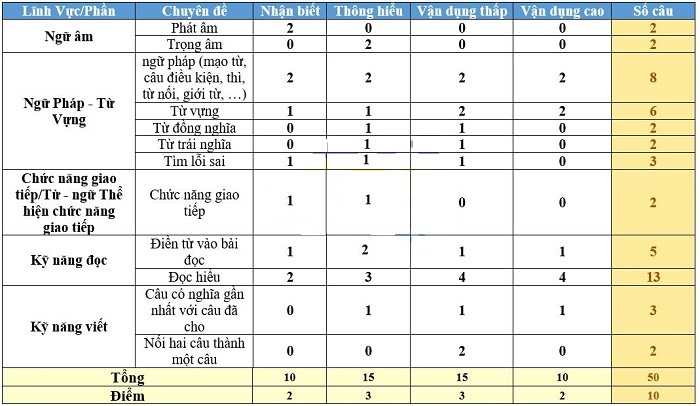 Cấu trúc đề thi tiếng anh thpt quốc gia 2020 pdf