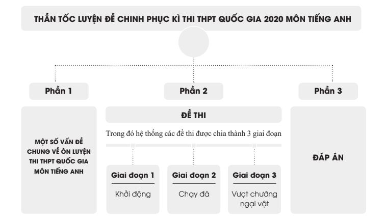 cc thần tốc luyện đề tiếng anh 2020 pdf